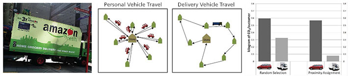 charts comparing patterns of personal driving vs. delivery driving