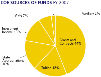 CoE Sources of Funds 2007