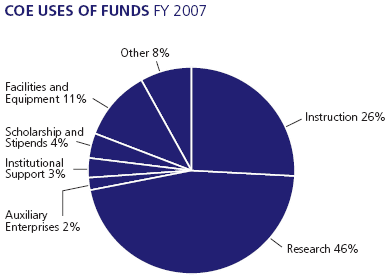 CoE Uses of Funds 2007
