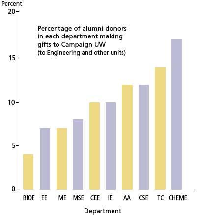 graph of alumni participation, by department