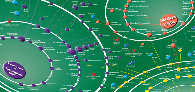 partial map of Northwest Tech Universe