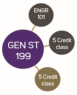 diagram showing that Engineering FIGs can include additional courses, as well as ENGR 101 and GEN ST 199