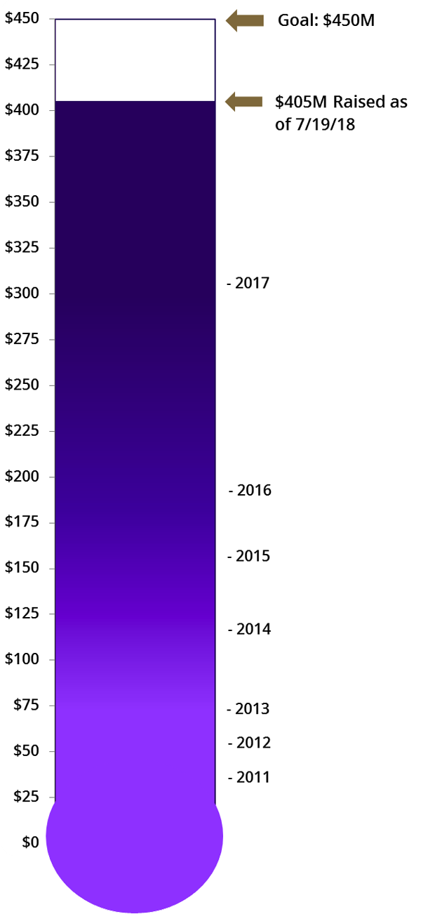 Fundraising progress thermometer showing 90% to goal at $405 million