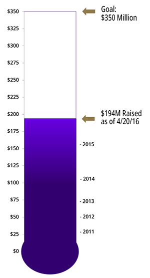 fundraising progress thermometer showing more than 50% to goal at $194 million