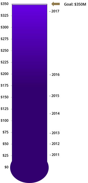 Fundraising progress thermometer showing 99% to goal at $348 million
