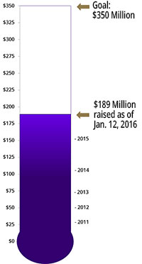 fundraising progress thermometer showing 54% to goal at $200 million