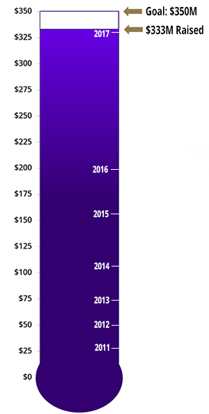 fundraising progress thermometer showing 95% to goal at $333 million