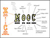 excerpt from a poster exploring the meaning of MOOC -- the word MOOC with callouts (illegible at this size)
