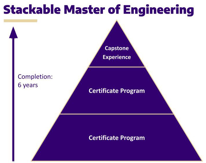 a pyramid-shaped graph with the heading of 'Stackable Master of Engineering.' The bottom level of the pyramid is labeled 'Certificate Program', the middle level 'Certificate Program', and the top level 'Capstone Experience'. An arrow at the left side of the pyramid points from the bottom to the top , with the text 'Completion: 6 years' next to it.