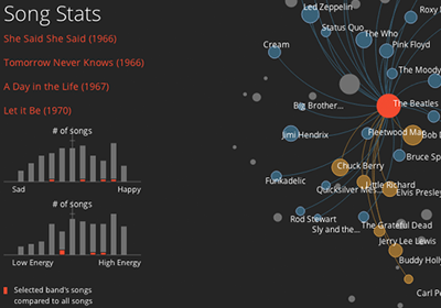 Data visualization for the Beatles