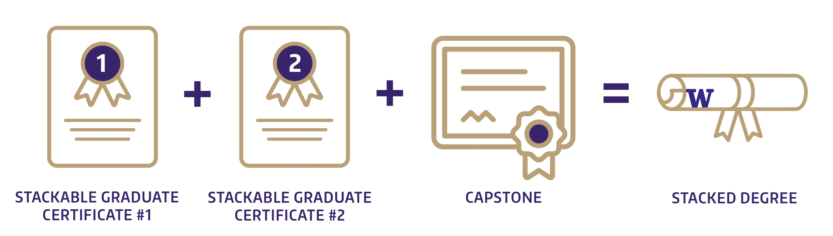 A graphic element with icons depicting a simple formula for obtaining a stacked master's degree: Stackable Graduate Certificate #1 + Stackable Graduate Certificate #2 + Capstone = Stacked Degree