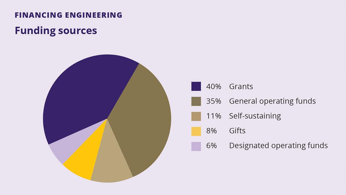Pie chart that shows financing engineering. Grants 40%, General operating funds 35%, Self-sustaining 11%, Gifts 8%, Designated operating funds 6%