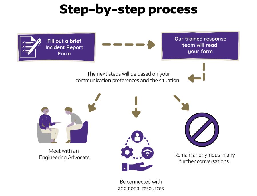 UW College of Engineering bias reporting step-by-step process