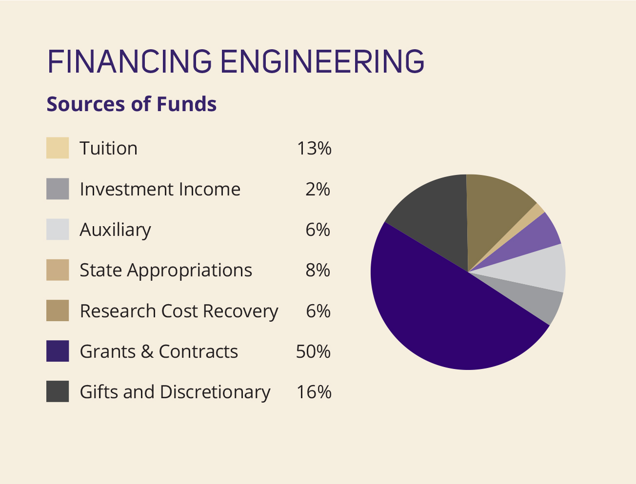 Pie chart that shows financing engineering. Tuition 13%, Investment incom 2%, auxiliary 6%, State appropriations 8%, Research cost recovery 6%, grants and contracts 50%, gifts and dicretionary 16%