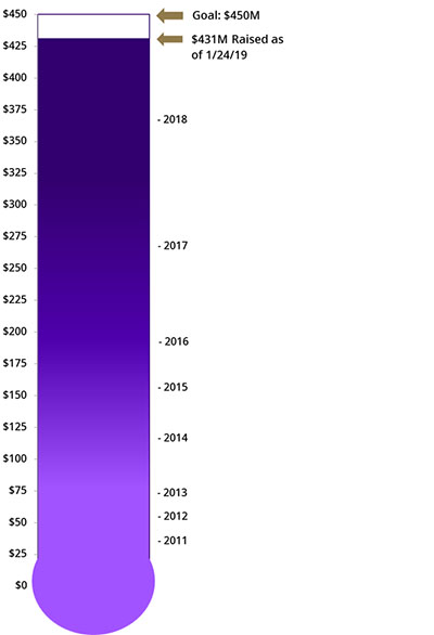 Fundraising progress thermometer showing $420 million raised. Goal: $450 million