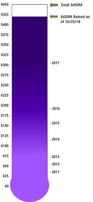 Fundraising progress thermometer showing $420 million raised. Goal: $450 million