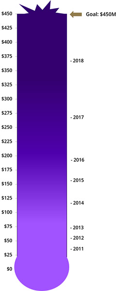 Fundraising progress thermometer showing over $450 million raised. Goal: $450 million