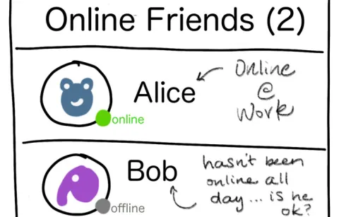 A graphic showing the online status of four people -- Alice who is online at work, Bob who is offline, Carol who is online but has changed her status to appear offline to avoid Malory, and Malory who is waiting for Carol to get online to ask for a favor.